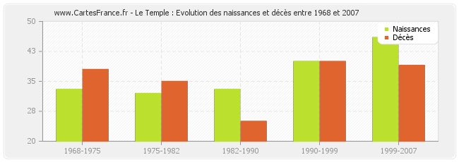 Le Temple : Evolution des naissances et décès entre 1968 et 2007